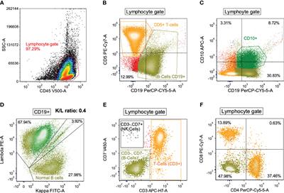 Flow cytometry quantification of tumor-infiltrating lymphocytes to predict the survival of patients with diffuse large B-cell lymphoma